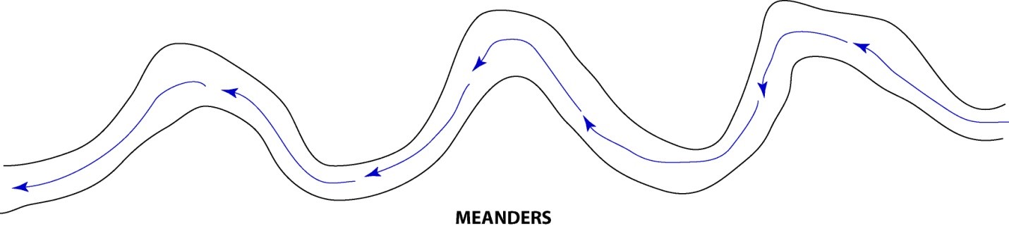Figure 5- Meandering Stream Pattern Schematic (Admiraal 2007)