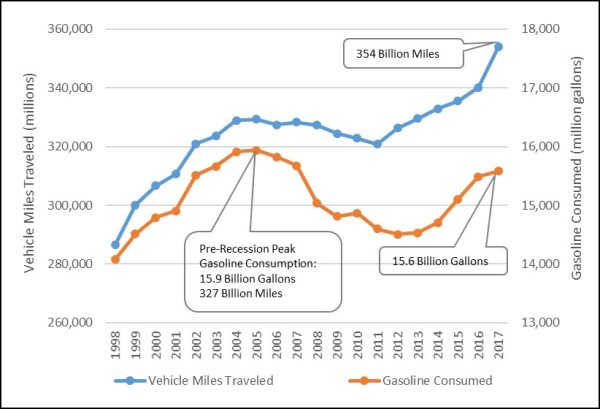 Trends of California annual gasoline consumption and vehicle miles traveled