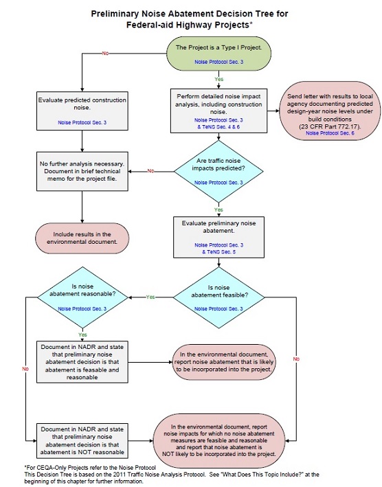 This decision tree provides information about preliminary noise abatement.