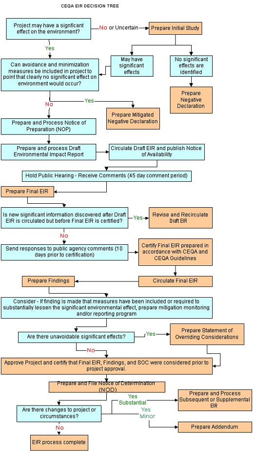 This decision tree provides information on the preparation and processing of a Supplemental EIR, a Subsequent EIR, and an Addendum to an EIR.