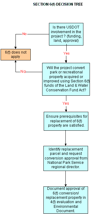 Section 6(f) Decision Tree