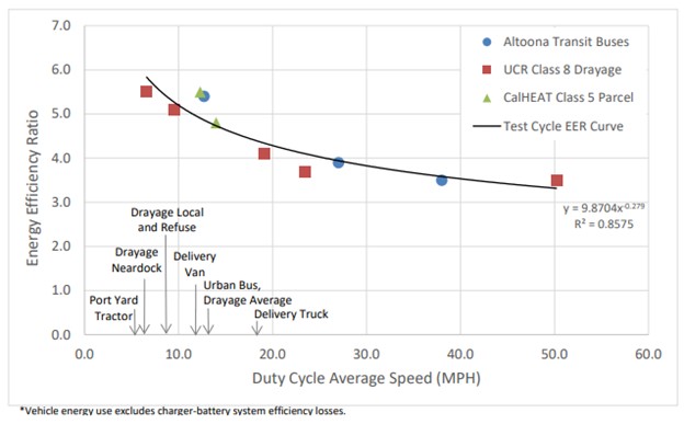 Vehicle Energy Efficiency Ratio at Different Average Speeds
