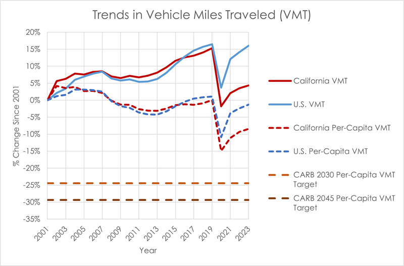 Line graph comparing Trends in Vehicle Miles Traveled for California, U.S., California Per-Capita, U.S. Per-Capita, CARB 2030 Per-Capita VMT Target, and CARB 2045 Per-Capita VMT Target from 2001 through 2023