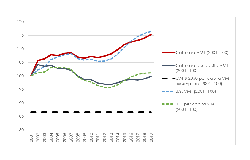 Graph of national and California VMT trends over time