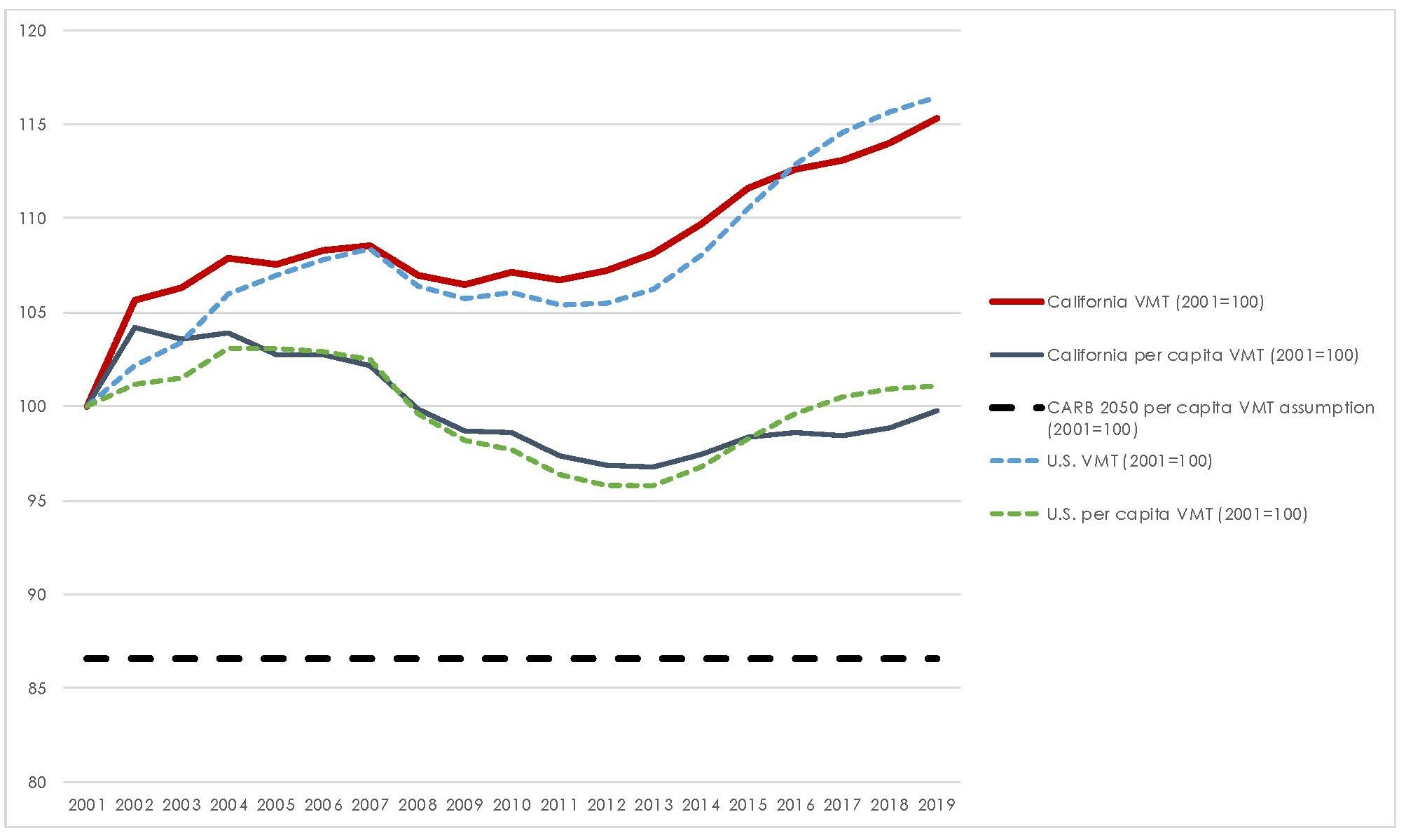 Chart depicting state and national VMT trends
