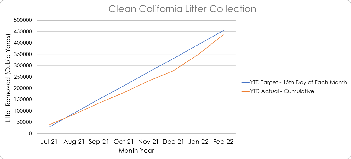Figure 1: Clean California Litter Collection Progress