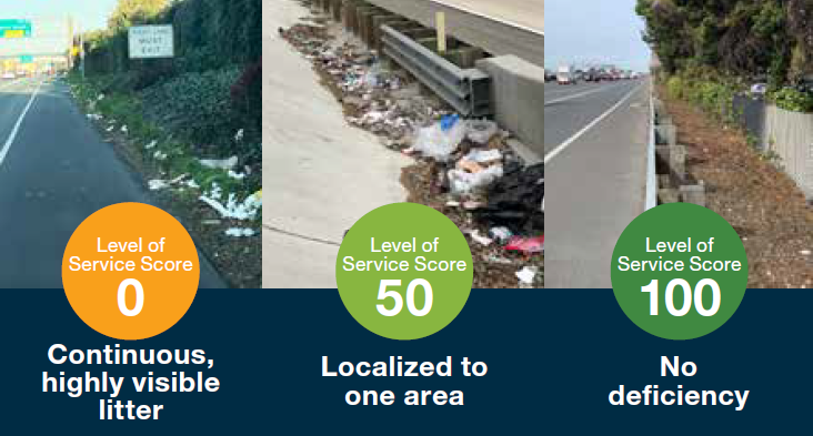 Level of Service Score of 0 means continuous, highly visible litter. Level of Service Score of 50 means localized to one area. Level of Service Score of 100 means no deficiency.