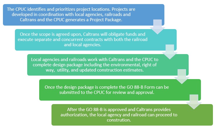 Figure chart shows process of projects.