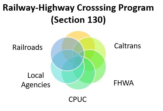 Venn diagram of overlapping circles for CPUC, FHWA, Caltrans, Railroads, and local agencies