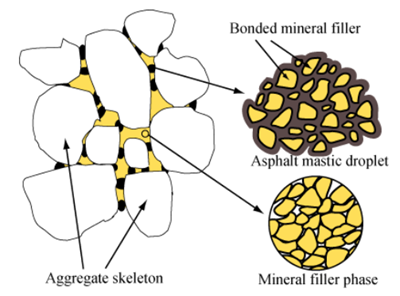 picture of foamed asphalt spot welds in between CIR aggregates