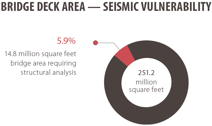 Graphic pie chart showing that of 251.2 million square feet of bridge deck area, 14.8 million square feet requiring structural analysis. The vulnerable area is 5.9% of total bridge deck area.