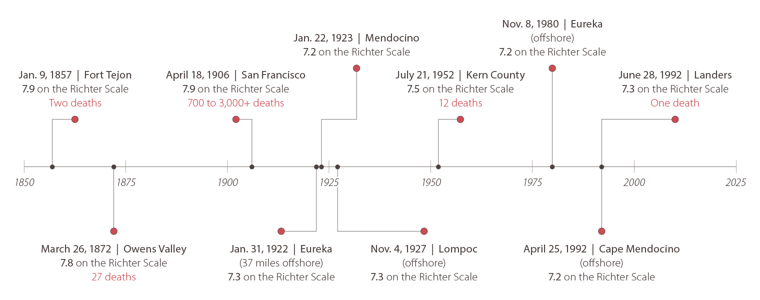A timeline graphic showing the 10 strongest earthquakes in California's history, which are: Jan. 9, 1857, Fort Tejon  7.9 on the Richter Scale Two deaths April 18, 1906, San Francisco 7.9 on the Richter Scale  700 to 3,000+ deaths March 26, 1872, Owens Valley 7.8 on the Richter Scale 27 deaths July 21, 1952, Kern County 7.5 on the Richter Scale 12 deaths Jan. 31, 1922, Eureka (37 miles offshore)  7.3 on the Richter Scale Nov. 4, 1927, Lompoc  (offshore) 7.3 on the Richter Scale June 28, 1992, Landers 7.3 on the Richter Scale One death Jan. 22, 1923, Mendocino 7.2 on the Richter Scale Nov. 8, 1980, Eureka  (offshore) 7.2 on the Richter Scale April 25, 1992, Cape Mendocino (offshore) 7.2 on the Richter Scale