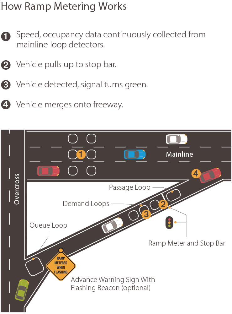 Diagram titled, How Ramp Metering Works. Diagram shows cars entering freeway and how demand loops and passage loops deliver traffic data to ramp meters. 1. Speed, occupancy data continuously collected from mainline loop detectors. 2. Vehicle pulls up to stop bar. 3. Vehicle detected, signal turns green. 4. Vehicle merges onto freeway.