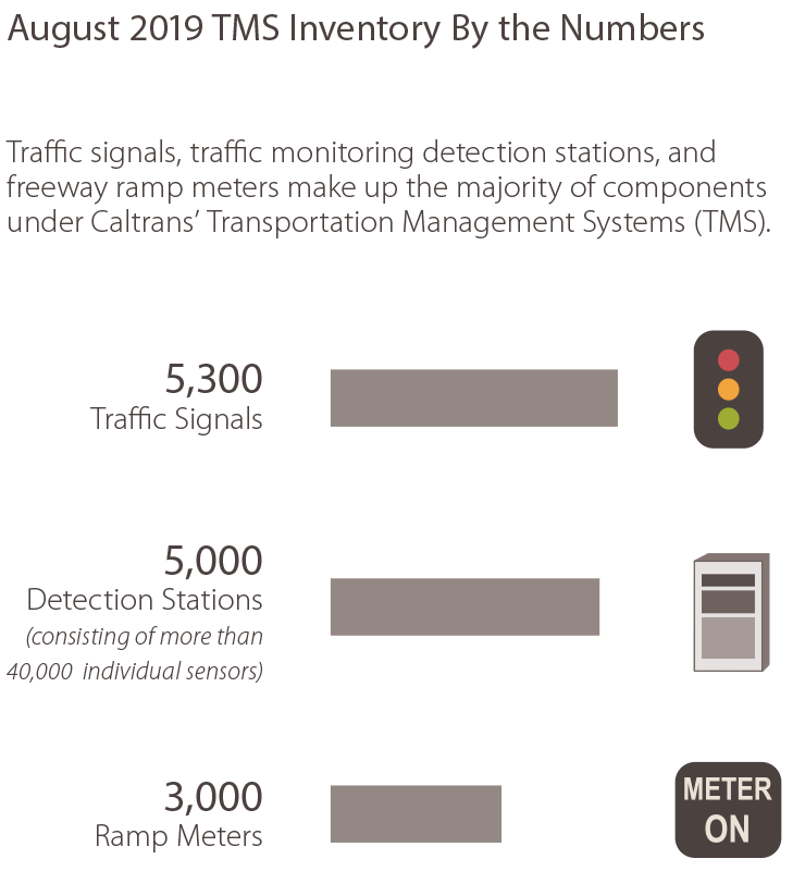 August 2019 TMS Inventory By the Numbers: Traffic signals, traffic monitoring detection stations, and freeway ramp meters make up the majority of components under Caltrans’ Transportation Management Systems (TMS). 5,300 Traffic Signals, 5,000 Detection Stations (consisting of more than 40,000  individual sensors), and 3,000 Ramp Meters