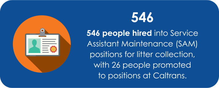 Figure: 546 people hired into Service Assistant Maintenance (SAM) positions for litter collection, with 26 people promoted to positions at Caltrans.