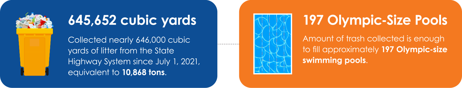 Figure: Collected nearly 646,000 cubic yards of litter from the State Highway System since July 1, 2021, equivalent to 10,868 tons. Amount of trash collected is enough to fill approximately 197 Olympic-size swimming pools. 