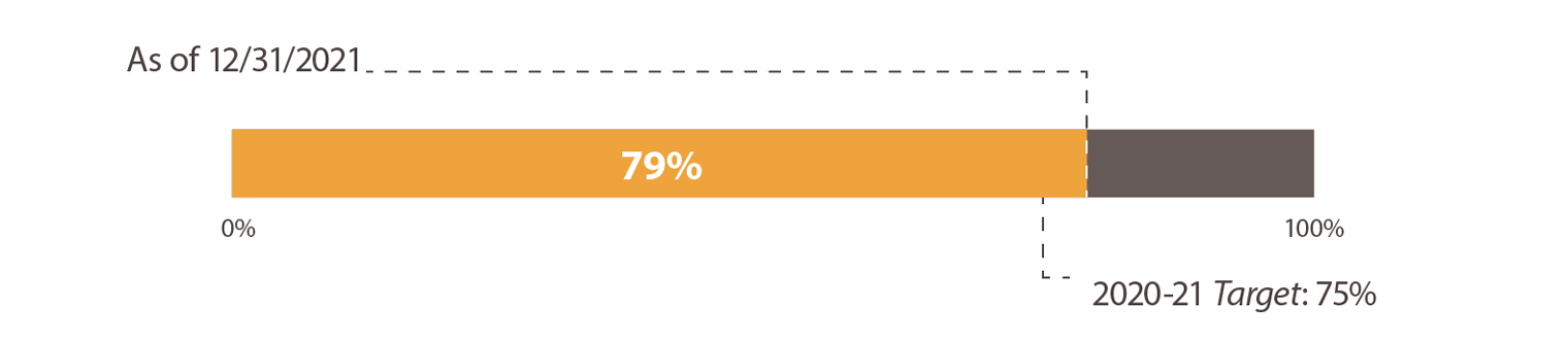 Bar chart: Positive responses about Caltrans from external partners: 79%. Annual Target: 75%