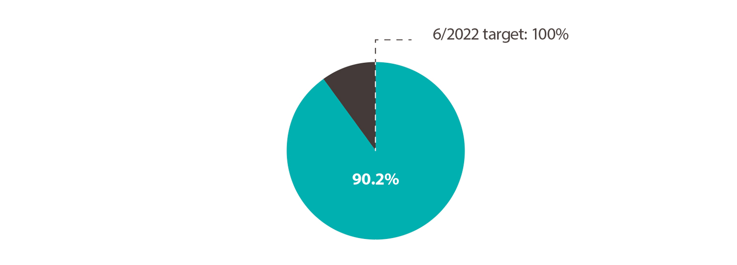 Pie chart: Increase value of contracts by 100%. Value: 90.2%. Target for 6/2022: 100%