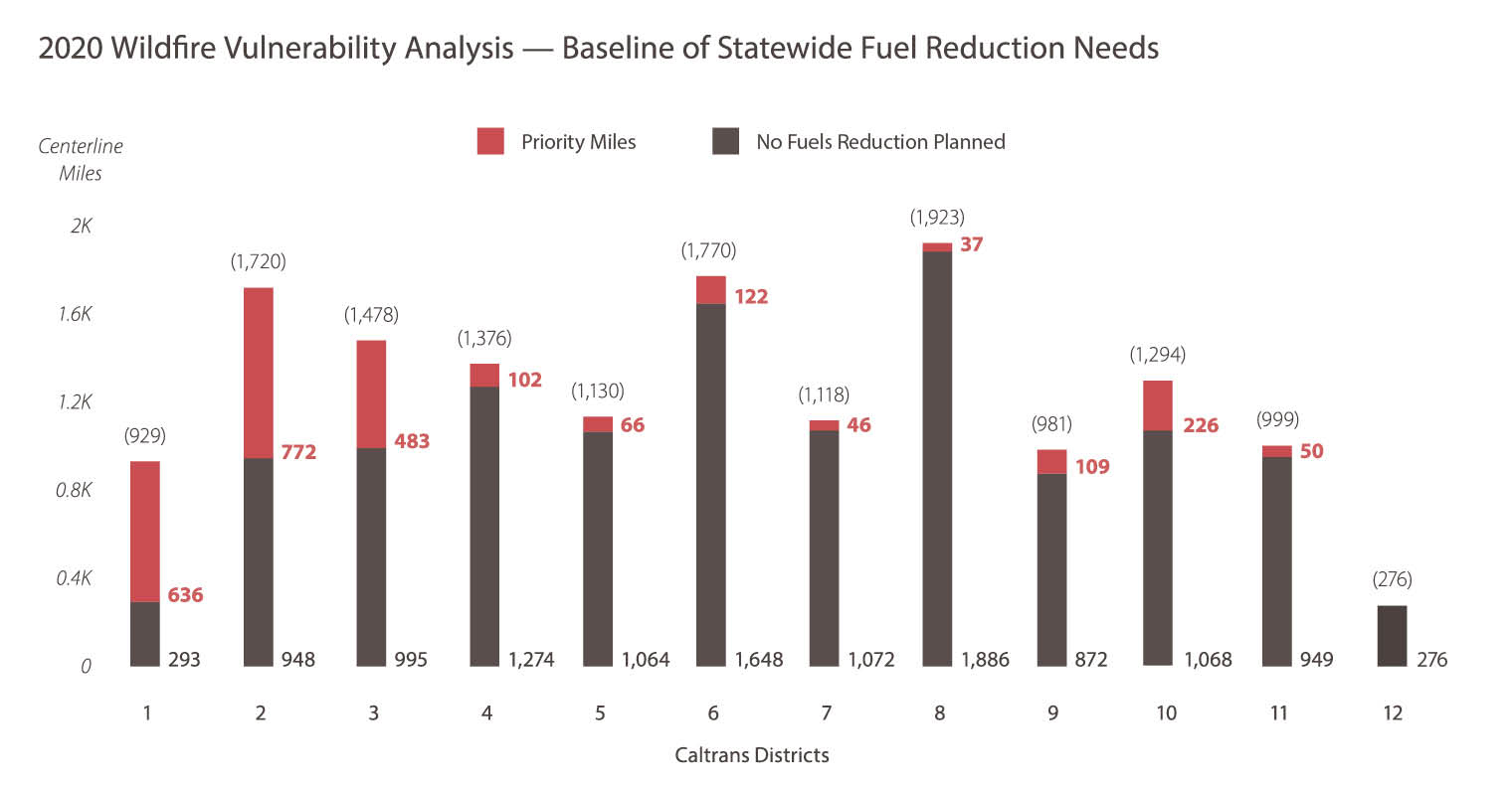 Figure: Bar Chart Statewide Fuel Reduction Needs District 1: Centerline miles: 929. Priority Miles: 636. No Fuels Reduction Planned: 293 District 2: Centerline miles: 1,720. Priority Miles: 772. No Fuels Reduction Planned: 948 District 3: Centerline miles: 1,478. Priority Miles: 483. No Fuels Reduction Planned: 995 District 4: Centerline miles: 1,376. Priority Miles: 102. No Fuels Reduction Planned: 1,274 District 5: Centerline miles: 1,130. Priority Miles: 66. No Fuels Reduction Planned: 1,064 District 6: Centerline miles: 1,770. Priority Miles: 122. No Fuels Reduction Planned: 1,648 District 7: Centerline miles: 1,118. Priority Miles: 46. No Fuels Reduction Planned: 1,072 District 8: Centerline miles: 1,923. Priority Miles: 37. No Fuels Reduction Planned: 1,886 District 9: Centerline miles: 981. Priority Miles: 109. No Fuels Reduction Planned: 872 District 10: Centerline miles: 1,294. Priority Miles: 226. No Fuels Reduction Planned: 1,068 District 11: Centerline miles: 999. Priority Miles: 50. No Fuels Reduction Planned: 949 District 12: Centerline miles: 276. Priority Miles: 0. No Fuels Reduction Planned: 276 