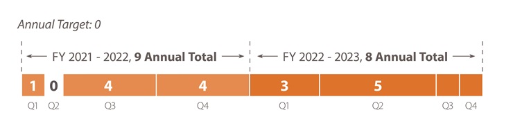 Image of a bar chart displaying ‘annual traffic safety targets presented as not-to-exceed targets’ for 2021-2022 and 2022-2023 fiscal years