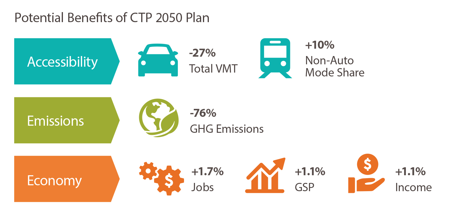 Diagram of CTP 2050 Plan Potential Benefits. Accessibility: -27% Total VMT, +10% Non-Auto Mode Share. Emissions: -76% GHG Emissions. Economy: +1.7% Jobs, +1.1% GSP, +1.1% Income