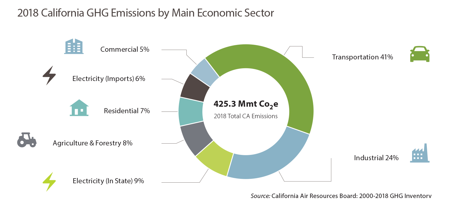 Pie chart: 2018 California GHG Emissions by Main Economic Sector   Transportation 41% Industrial 24% Electricity (In State) 9% Agriculture & Forestry 8% Residential 7% Electricity (Imports) 6% Commercial 5% Source: California Air Resources Board: 2000-2018 GHG Inventory