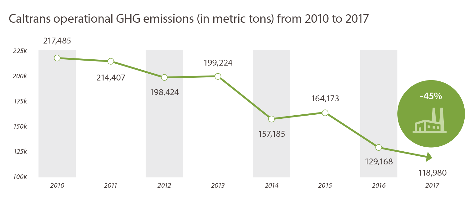 Bar graph: Caltrans operational GHG emissions (in CO2e) from 2010 to 2017  2010: 217,485 2017: 118,980 A decrease of 45% over that span of time