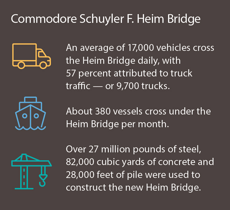 Graphic callout box: Commodore Schuyler F. Heim Bridge An average of 17,000 vehicles cross  the Heim Bridge daily, with  57 percent attributed to truck  traffic — or 9,700 trucks. About 380 vessels cross under the Heim Bridge per month. Over 27 million pounds of steel, 82,000 cubic yards of concrete and 28,000 feet of pile were used to construct the new Heim Bridge.