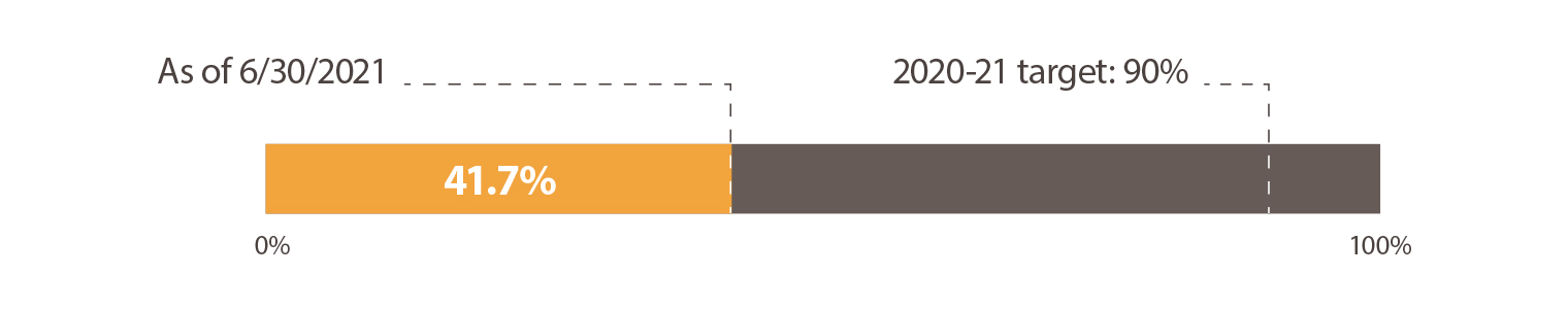Figure: Bar chart. As of 6/30/2021: 41.7%. The 2020-21 target is 90%