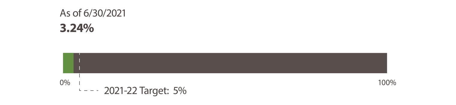 Figure: Bar chart. As of 3/31/2021: 3.24%. 2021-22 Target: 5%