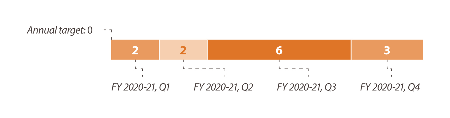 Figure: Bar chart. FY 2020-21, quarter 1: 2 serious injuries. FY 2020-21, quarter 2: 2 serious injuries. FY 2020-21, quarter 3: 6 serious injuries. FY 2020-21, quarter 4: 3 serious injuries. The annual target is 0 serious injuries.