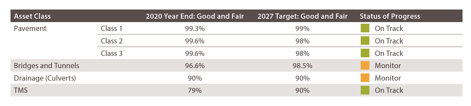 Figure: Table. Pavement Class 1, 2019 Year End: Good and Fair 98.8%, 2027 Target: Good and Fair 99%, Status of Progress :On TrackPavement Class 2, 2019 Year End: Good and Fair 99.2%, 2027 Target: Good and Fair 98%, Status of Progress On TrackPavement Class 3, 2019 Year End: Good and Fair 99.1%, 2027 Target: Good and Fair 98%, Status of Progress On TrackBridges and Tunnels, 2019 Year End: Good and Fair, 96.6%, 2027 Target: Good and Fair 98.5%, Status of Progress Action Required. Drainage (Culverts), 2019 Year End: Good and Fair 90.2%, 2027 Target: Good and Fair 90% Status of Progress On TrackTMS, 2019 Year End: Good and Fair 74.6%, 2027 Target: Good and Fair 90%, Status of Progress Monitor