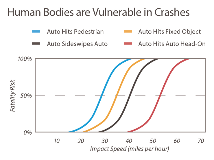 Figure: Human bodies are vulnerable in crashes. A bar chart shows that higher speed increases the likelihood of fatalites in all scenarios. In Auto Hits Pedestrian, fatality likelihood at around 40 miles per hour. In Auto Hits Fixed Object, fatality likelihood is around 45 mph. In Auto Sideswipes Auto, fatality likelihood is around 50 mph. In Auto Hits Auto Head-on, fatality like lihood is around 65 mph.