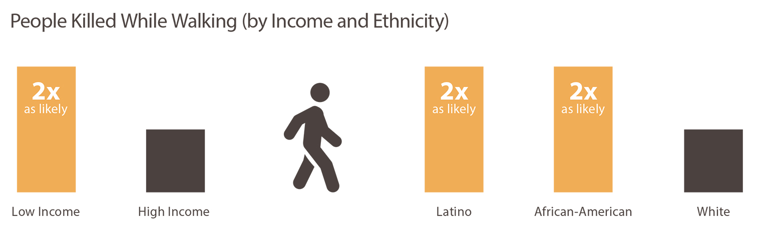Figure: People Killed While Walking (by income and ethnicity). Low-income people are twice as likely to be killed while walking as high income people. Latino and African-American people are twice as likely to be killed while walking than white people.