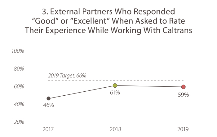 3. External Partners Who Responded “Good” or “Excellent” When Asked to Rate Their Experience While Working With Caltrans. In 2017, the value was 46%. In 2018, the value was 61%. In 2019, the value was 59%. With a 2019 goal target of a 66%, Caltrans is currently falling short of the goal target.