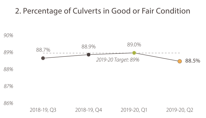 2. Percentage of Culverts in Good or Fair Condition In 2018-19, quarter 3, the value was 88.7%. In 2018-19, quarter 4, the value was 88.9%. In 2019-20, quarter 1, the value was 89%. In 2019-20, quarter 2, the value was 88.5%. The 2019-20 target is 89%. Caltrans is trending toward the goal target.