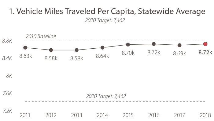 1. Vehicle Miles Traveled Per Capita, Statewide Average Values are in thousands: 2011: 8.63  2012: 8.58  2013: 8.58  2014: 8.64  2015: 8.7  2016: 8.72  2017: 8.69  2018: 8.72. The 2020 target is a 7,642 miles traveled, and the goal is not currently being met.
