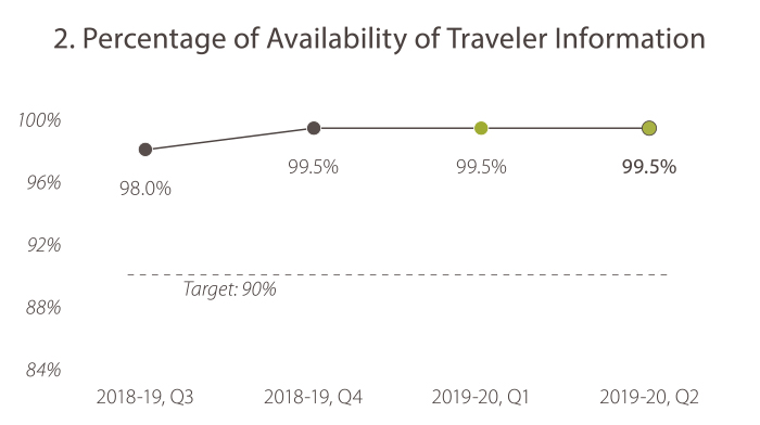 2. Percentage of Availability of Traveler Information. In 2018-19, quarter 3, the value was 98.0%. In 2018-19, quarter 4, the value was 99.5%. In 2019-20, quarter 1, the value was 99.5%. In 2019-20, quarter 2, the value was 99.5%. The target is 90%, and Caltrans is meeting the goal target.