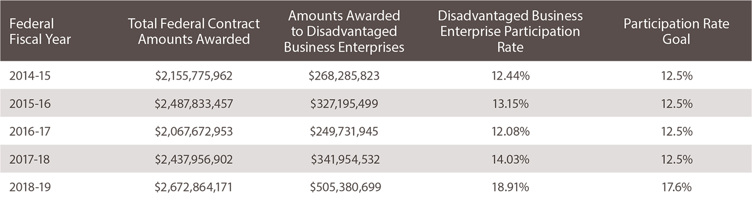 Federal Fiscal Year 2014-15: Total Federal Contract Amounts Awarded: $2,155,775,962. Amounts Awarded to Disadvantaged Business Enterprises: $268,285,823. Disadvantaged Business Enterprise Participation Rate: 12.44%. Participation Rate Goal: 12.5% Federal Fiscal Year 2015-16: Total Federal Contract Amounts Awarded: $2,487,833,457. Amounts Awarded to Disadvantaged Business Enterprises: $327,195,499. Disadvantaged Business Enterprise Participation Rate: 13.15%. Participation Rate Goal: 12.5% Federal Fiscal Year 2016-17: Total Federal Contract Amounts Awarded: $2,067,672,953. Amounts Awarded to Disadvantaged Business Enterprises: $249,731,945. Disadvantaged Business Enterprise Participation Rate: 12.08%. Participation Rate Goal: 12.5% Federal Fiscal Year 2017-18: Total Federal Contract Amounts Awarded: $2,437,956,902. Amounts Awarded to Disadvantaged Business Enterprises: $341,954,532. Disadvantaged Business Enterprise Participation Rate: 14.03%. Participation Rate Goal: 12.5% Federal Fiscal Year 2018-19: Total Federal Contract Amounts Awarded: $2,672,864,171. Amounts Awarded to Disadvantaged Business Enterprises: $505,380,699. Disadvantaged Business Enterprise Participation Rate: 18.91%. Participation Rate Goal: 17.6%