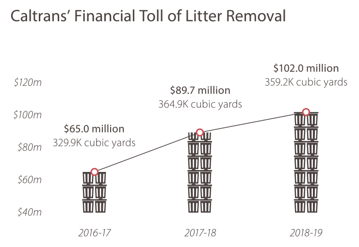 Figure: Chart showing Caltrans’ Financial Toll of Litter Removal. In fiscal year 2016-17, 329.9 thousand cubic yards were removed costing $65 million. In fiscal year 2017-18, 364.9 thousand cubic yards were removed costing $89.7 million. In fiscal year 2018-19, 359.2 thousand cubic yards were removed costing $102 million.