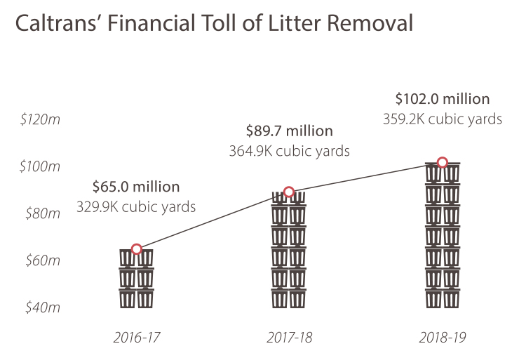 Mile Marker A Caltrans Performance Report, Summer 2020 Caltrans