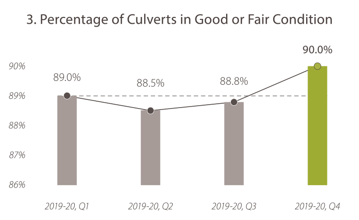 3. Percentage of Culverts in Good or Fair Condition 2019-20, quarter 1, the value was 89.0%. 2019-20, quarter 2, the value was 88.5%. In 2019-20, quarter 3, the value was 88.8%. In 2019-20, quarter 4, the value was 90.0%. The 2019-20 target is 89%. Caltrans is meeting the goal target. 7