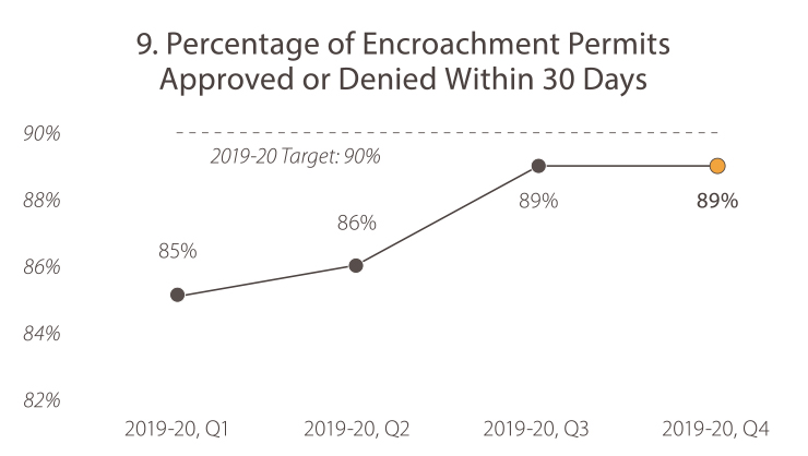 9. Percentage of Encroachment Permits Approved or Denied Within 30 Days 2019-20, quarter 1, the value was 85%. 2019-20, quarter 2, the value was 86%. In 2019-20, quarter 3, the value was 89%. In 2019-20, quarter 4 the value was 89%. The target is 90%. Caltrans is trending toward the goal target.