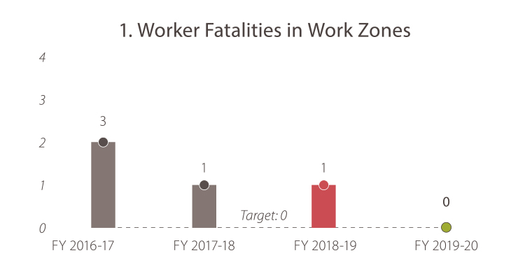 1. Worker Fatalities in Work Zones  In fiscal year 2016-17 there were three. In fiscal year 2017-18 there was one, in 2018-19 there was one. In FY 2019-20 there were zero deaths. The target is zero deaths, and Caltrans is currently meeting the goal target.