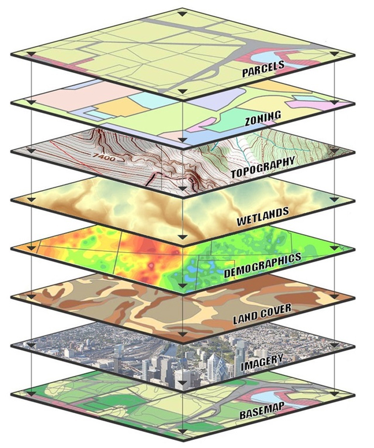 Illustration showing 7 possible layers of information that can be included in GIS mapping. Layers are: Parcels, Zoning, Topography, Wetlands, Demographics, Land Cover, Imagery, and Base Map.