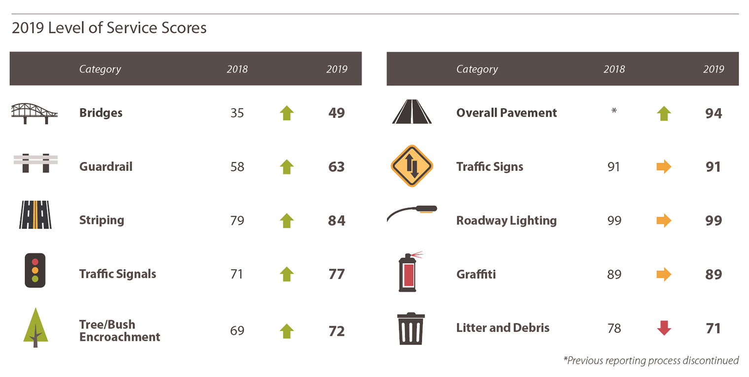 Figure: Table of 2019 Level of Service Scores. Bridges 2018: 35 2019: 49. Guardrail: 2018: 58 2019: 63. Striping: 2018: 79 2019:84. Traffic Signals: 2018: 71 2019:77. Tree/Bush Encroachment: 2018: 69 2019:72. Overall Pavement 2018: No number available. 2019:94. Traffic Signs: 2018: 91 2019:91. Roadway Lighting: 2018: 99 2019:99. Graffiti: 2018: 89 2019:89. Litter and Debris: 2018: 78 2019:71