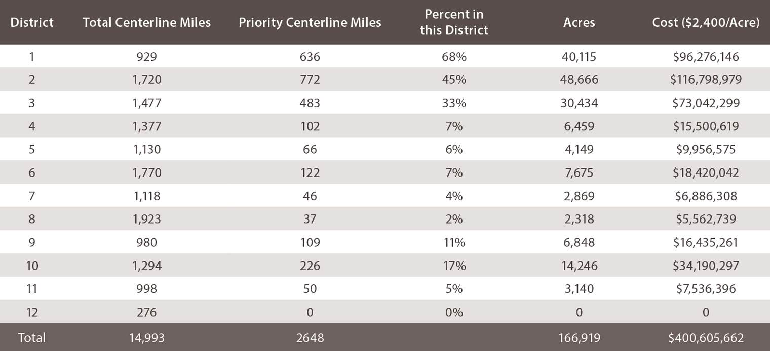 Figure: Table Statewide Fuel Reduction Needs District 1 Centerline Miles 929.39 Priority Centerline Miles 636.44 Percent in District 68% Acres 40,115 Cost ($2,400/Acre) $96,276,146 District 2 Centerline Miles 1,720.07 Priority Centerline Miles 772.11 Percent in District 45% Acres 48,666 Cost ($2,400/Acre) $116,798,979 District 3 Centerline Miles 1,477.46 Priority Centerline Miles 482.85 Percent in District 33% Acres 30,434 Cost ($2,400/Acre) $73,042,299 District 4 Centerline Miles 1,376.9 Priority Centerline Miles 102.47 Percent in District 7% Acres 6,459 Cost ($2,400/Acre) $15,500,619 District 5 Centerline Miles 1,129.68 Priority Centerline Miles 65.82 Percent in District 6% Acres 4,149 Cost ($2,400/Acre) $9,956,575 District 6 Centerline Miles 1,770.01 Priority Centerline Miles 121.77 Percent in District 7% Acres 7,675 Cost ($2,400/Acre) $18,420,042 District 7 Centerline Miles 1,117.97 Priority Centerline Miles 45.52 Percent in District 4% Acres 2,869 Cost ($2,400/Acre) $6,886,308 District 8 Centerline Miles 1,923.12 Priority Centerline Miles 36.77 Percent in District 2% Acres 2,318 Cost ($2,400/Acre) $5,562,739 District 9 Centerline Miles 980.29 Priority Centerline Miles 108.65 Percent in District 11% Acres 6,848 Cost ($2,400/Acre) $16,435,261 District 10 Centerline Miles1,294.17 Priority Centerline Miles 226.02 Percent in District 17% Acres 14,246 Cost ($2,400/Acre) $34,190,297 District 11 Centerline Miles 998.38 Priority Centerline Miles 49.82 Percent in District 5% Acres 3,140 Cost ($2,400/Acre) $7,536,396 District 12 Centerline Miles275.74 Priority Centerline Miles 0 Percent in District 0% Acres 0 Cost ($2,400/Acre) 0 Total Centerline Miles 14,993 Total Priority Centerline Miles 2648 Total Acres 166,919 Total cost $400,605,662