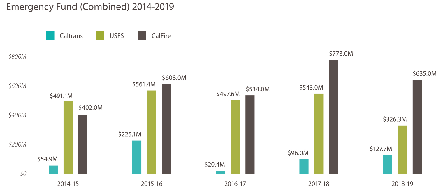 Figure: Bar Chart  Emergency Funds (Combined) 2014-2019 2014-15 Caltrans: $54,905,000 U.S. Forestry Service: $491,145,731 CalFire: $402,000,000 2015-16 Caltrans: $225,095,000 U.S. Forestry Service: $561,396,123 CalFire: $608,000,000 2016-17 Caltrans: $20,402,000 U.S. Forestry Service: $497,617,613 CalFire: $534,000,000 2017-18 Caltrans: $95,953,000 U.S. Forestry Service: $542,982,455 CalFire: $773,000,000 2018-19 Caltrans: $127,730,000 U.S. Forestry Service: $326,291,955 CalFire: $635,000,000