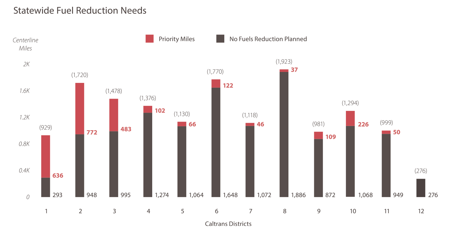 Figure: Bar Chart Statewide Fuel Reduction Needs District 1: Centerline miles: 929. Priority Miles: 636. No Fuels Reduction Planned: 293 District 2: Centerline miles: 1,720. Priority Miles: 772. No Fuels Reduction Planned: 948 District 3: Centerline miles: 1,478. Priority Miles: 483. No Fuels Reduction Planned: 995 District 4: Centerline miles: 1,376. Priority Miles: 102. No Fuels Reduction Planned: 1,274 District 5: Centerline miles: 1,130. Priority Miles: 66. No Fuels Reduction Planned: 1,064 District 6: Centerline miles: 1,770. Priority Miles: 122. No Fuels Reduction Planned: 1,648 District 7: Centerline miles: 1,118. Priority Miles: 46. No Fuels Reduction Planned: 1,072 District 8: Centerline miles: 1,923. Priority Miles: 37. No Fuels Reduction Planned: 1,886 District 9: Centerline miles: 981. Priority Miles: 109. No Fuels Reduction Planned: 872 District 10: Centerline miles: 1,294. Priority Miles: 226. No Fuels Reduction Planned: 1,068 District 11: Centerline miles: 999. Priority Miles: 50. No Fuels Reduction Planned: 949 District 12: Centerline miles: 276. Priority Miles: 0. No Fuels Reduction Planned: 276 
