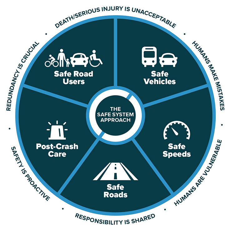 Figure: FHWA Safe System Logo